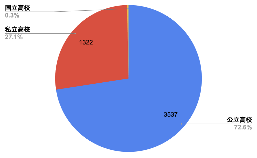 私立高校と公立高校の比率